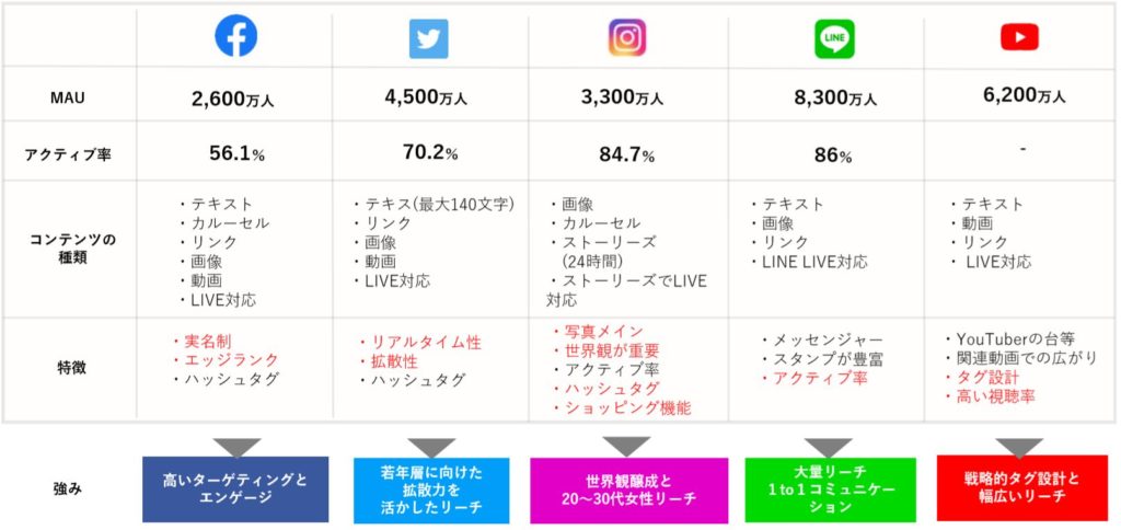 年春最新版 デジタル施策における企業snsアカウントの重要性とは 各snsの違いと活用方法を徹底解剖 サイバー バズ ラボ