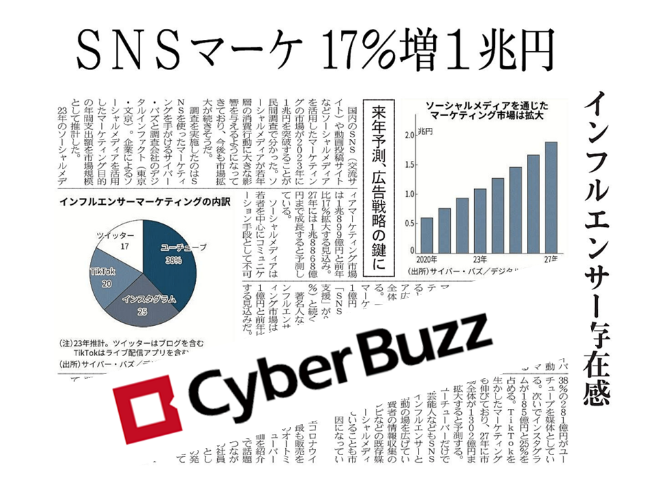 日経MJに、最新の国内ソーシャルメディアマーケティングの市場動向調査について取り上げていただきました。
