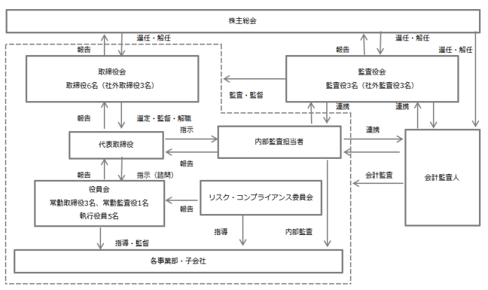 当社の機関及び内部統制の概要図