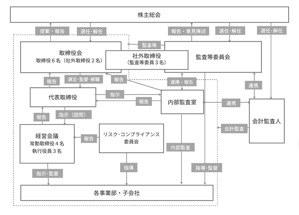 当社の機関及び内部統制の概要図