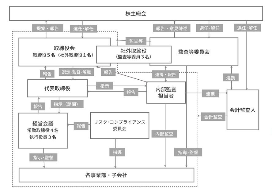 当社の機関及び内部統制の概要図
