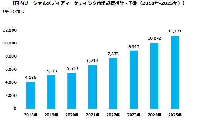株式会社サイバー・バズと株式会社デジタルインファクトが共同で行った調査結果|2020年のソーシャルメディアマーケティング市場は5,519億円、前年比107%の見通し。さらに2025年には2020年比約2倍の1兆1,171億円規模になると予測